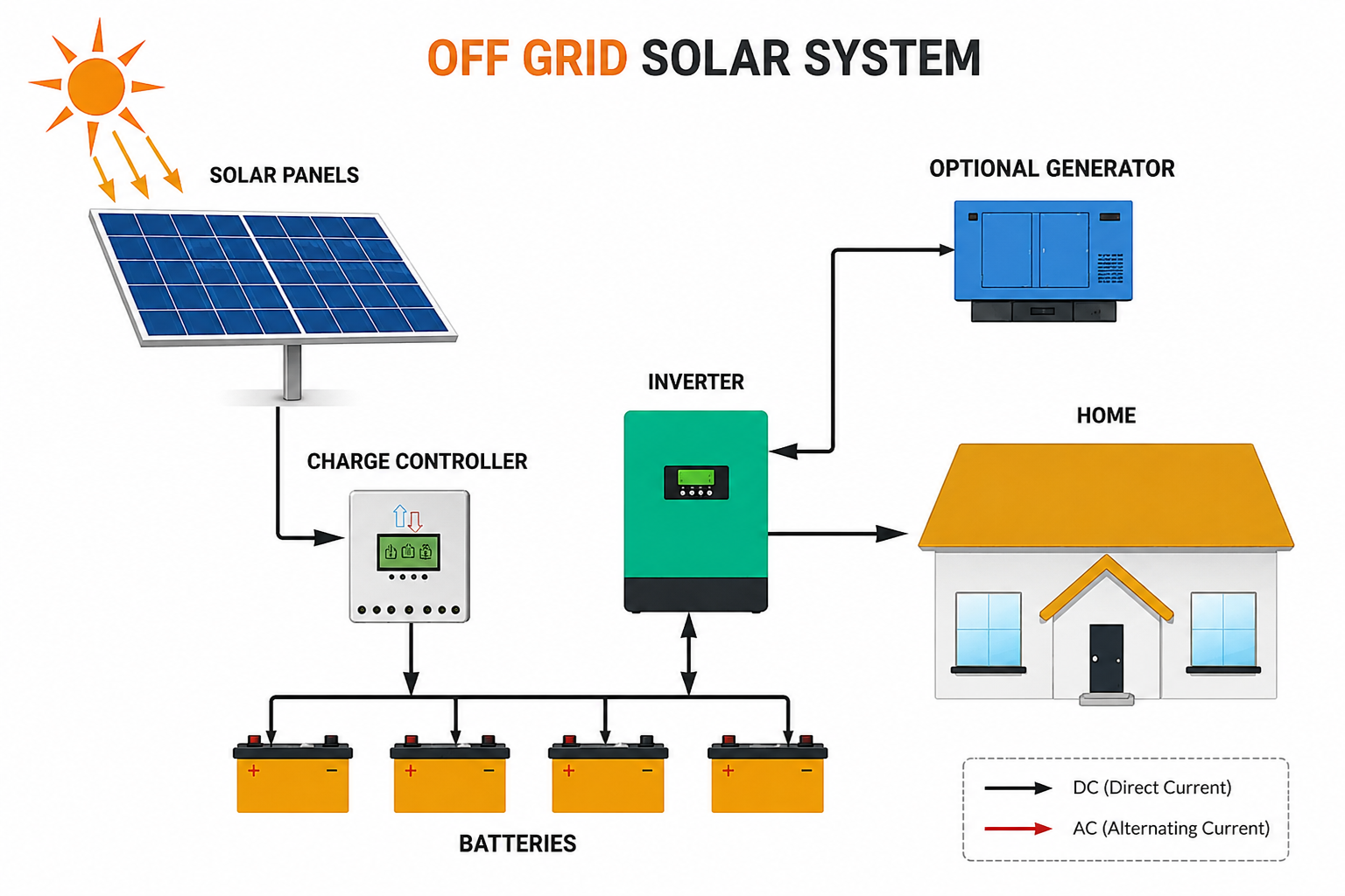 Off-Grid Solar System Working Diagram