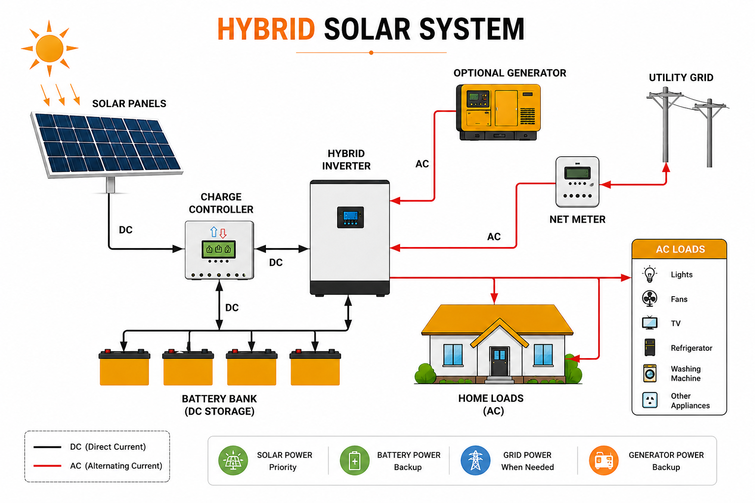 Hybrid Solar System Working Diagram